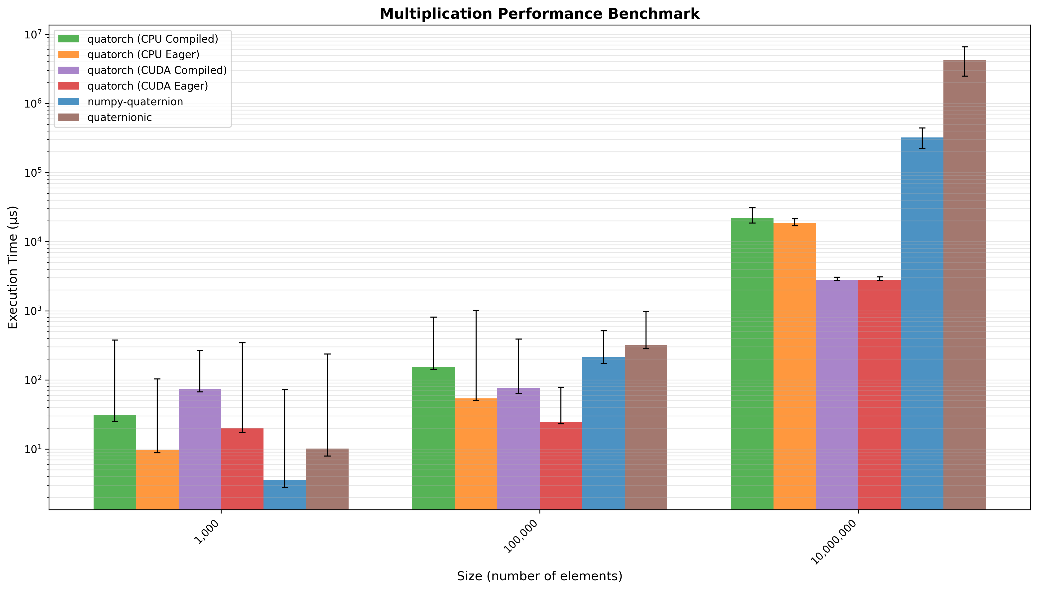 Multiplication Benchmark