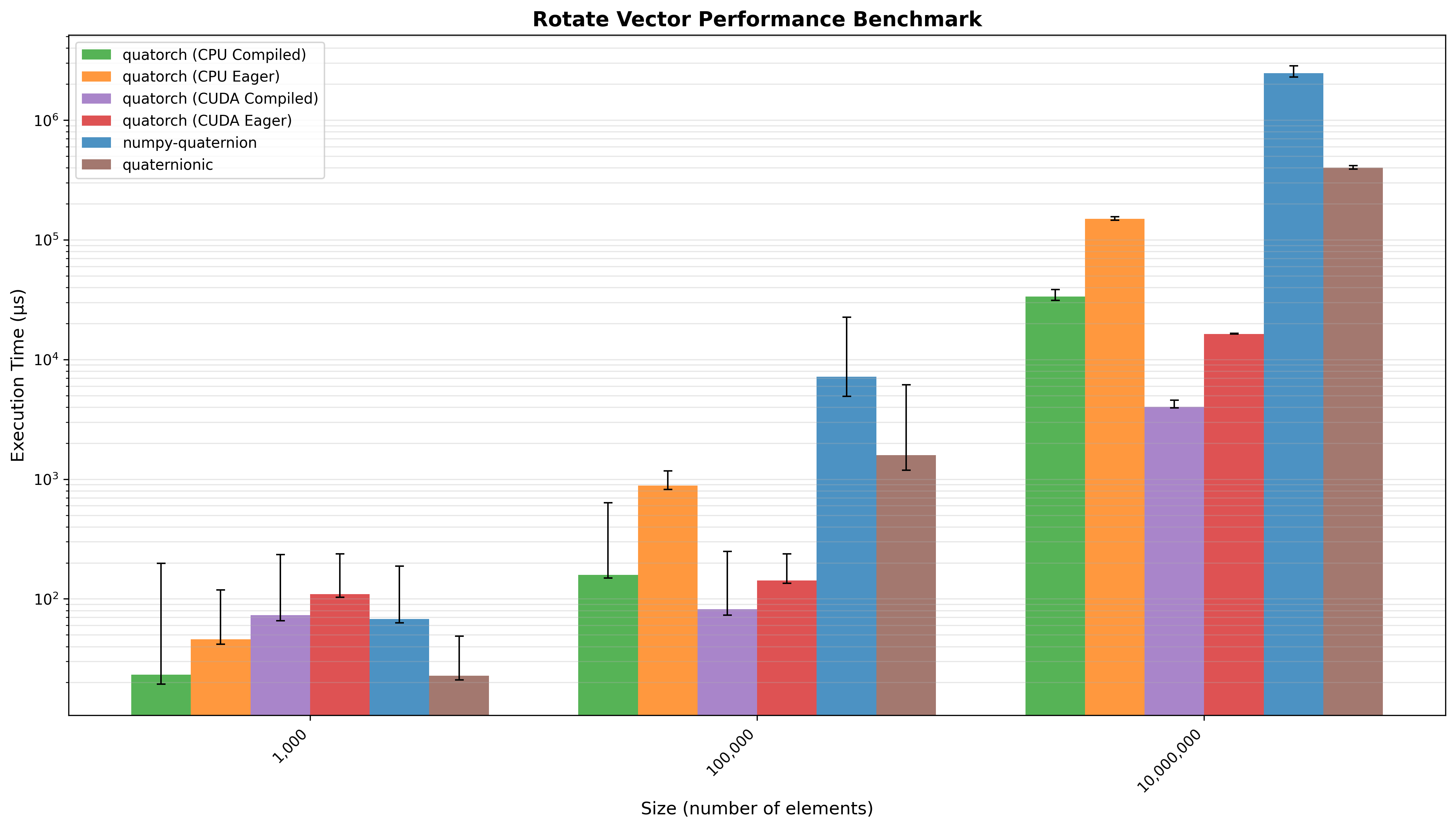 Rotate Vector Benchmark