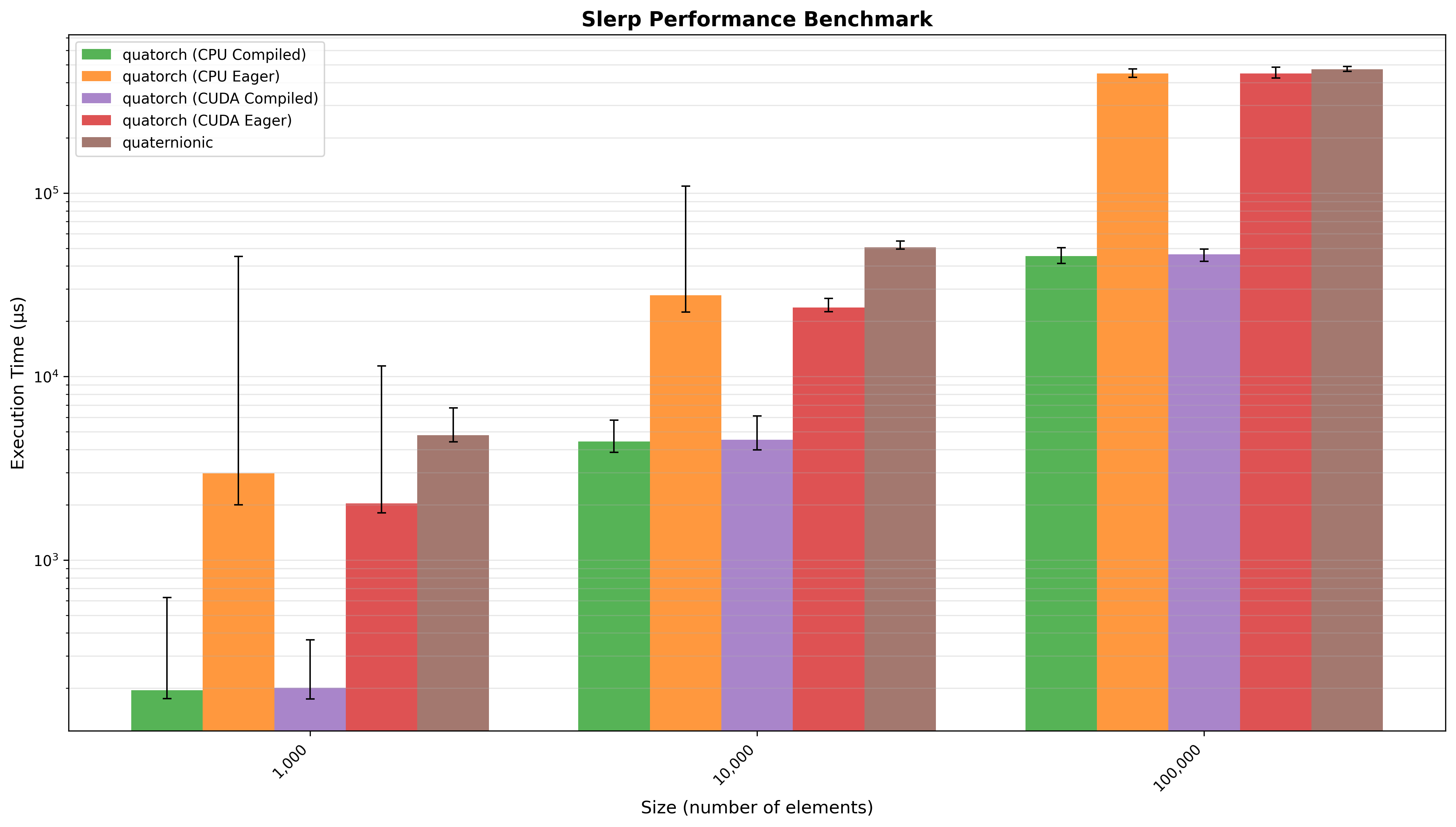 SLERP Benchmark